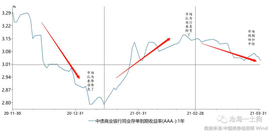 中性货币政策下的中性市场