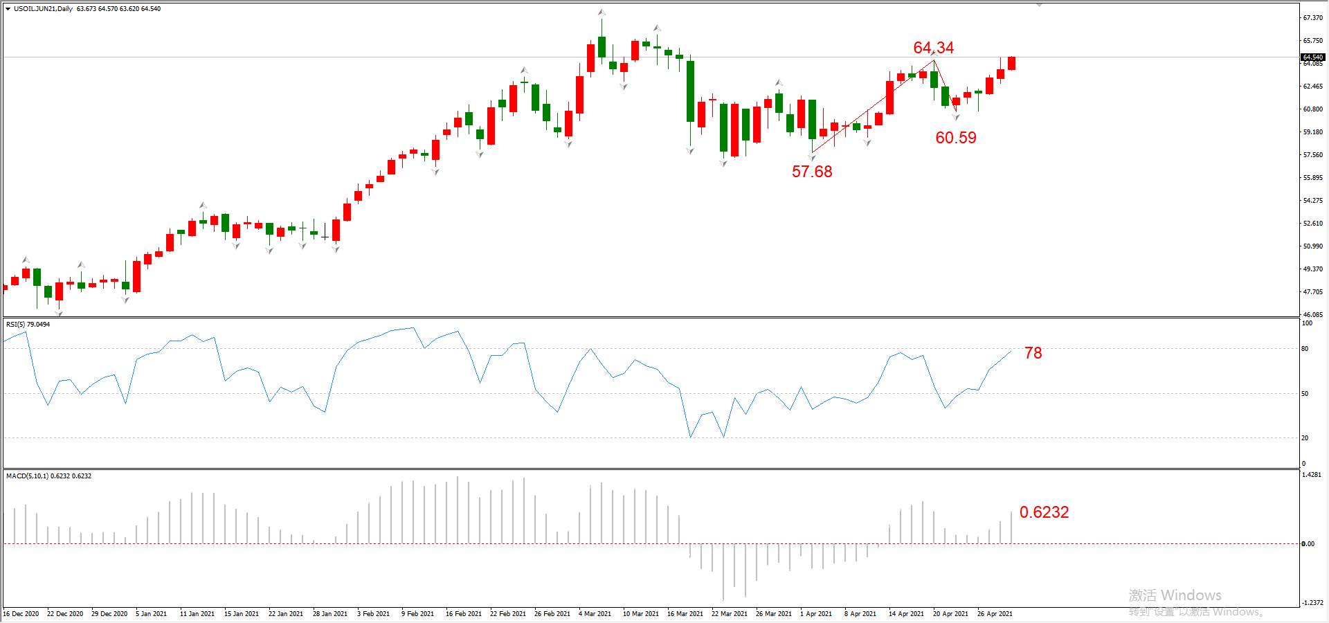 ATFX晚评0429：欧元、黄金、原油、美股，中线D1