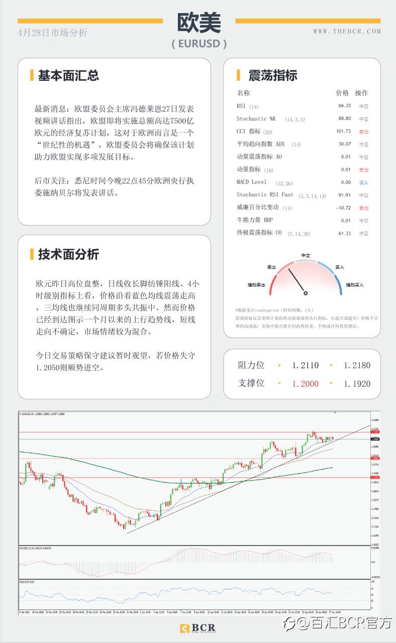 【百汇BCR今日市场分析2021.4.28】美日无视决议稳步上行，FOMC能否暗示缩减