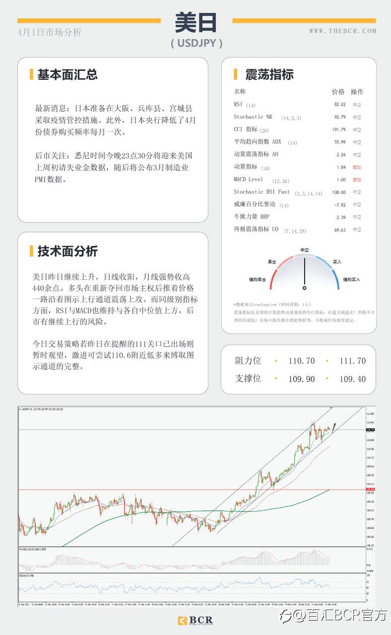 【百汇BCR今日市场分析2021.4.1】美元回落黄金反弹，欧元区疫情再起法国