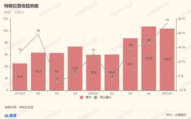 炒比特币和卖碳积分，特斯拉新盈利之路？