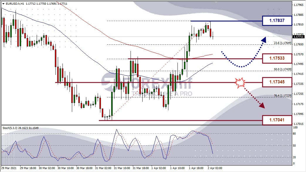 GBP/USD Tertahan di Resistance, EUR/USD: Stochastic Hampir Oversold