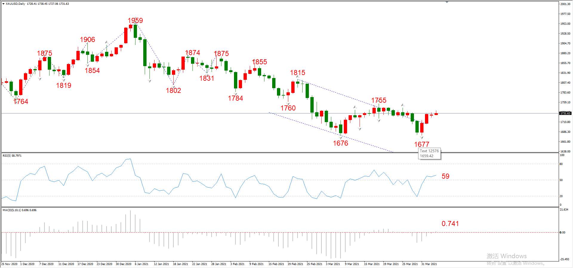 ATFX晚评0406：欧元、黄金、原油、美股，中线D1