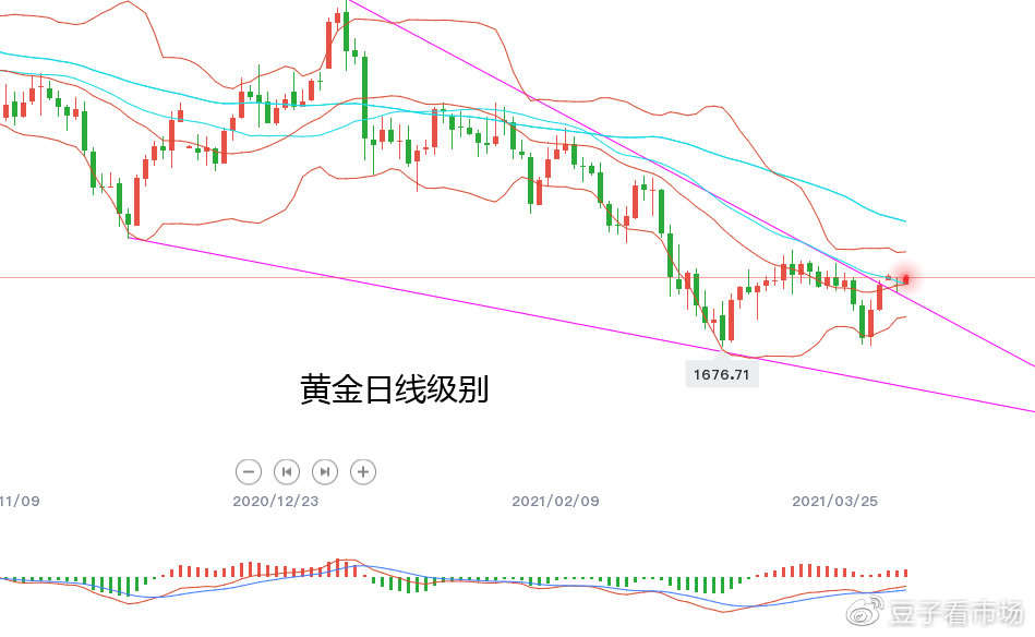 吉豆子：黄金多头别犹豫