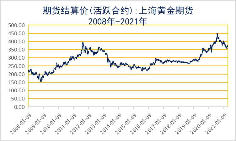 今年，黄金还要涨