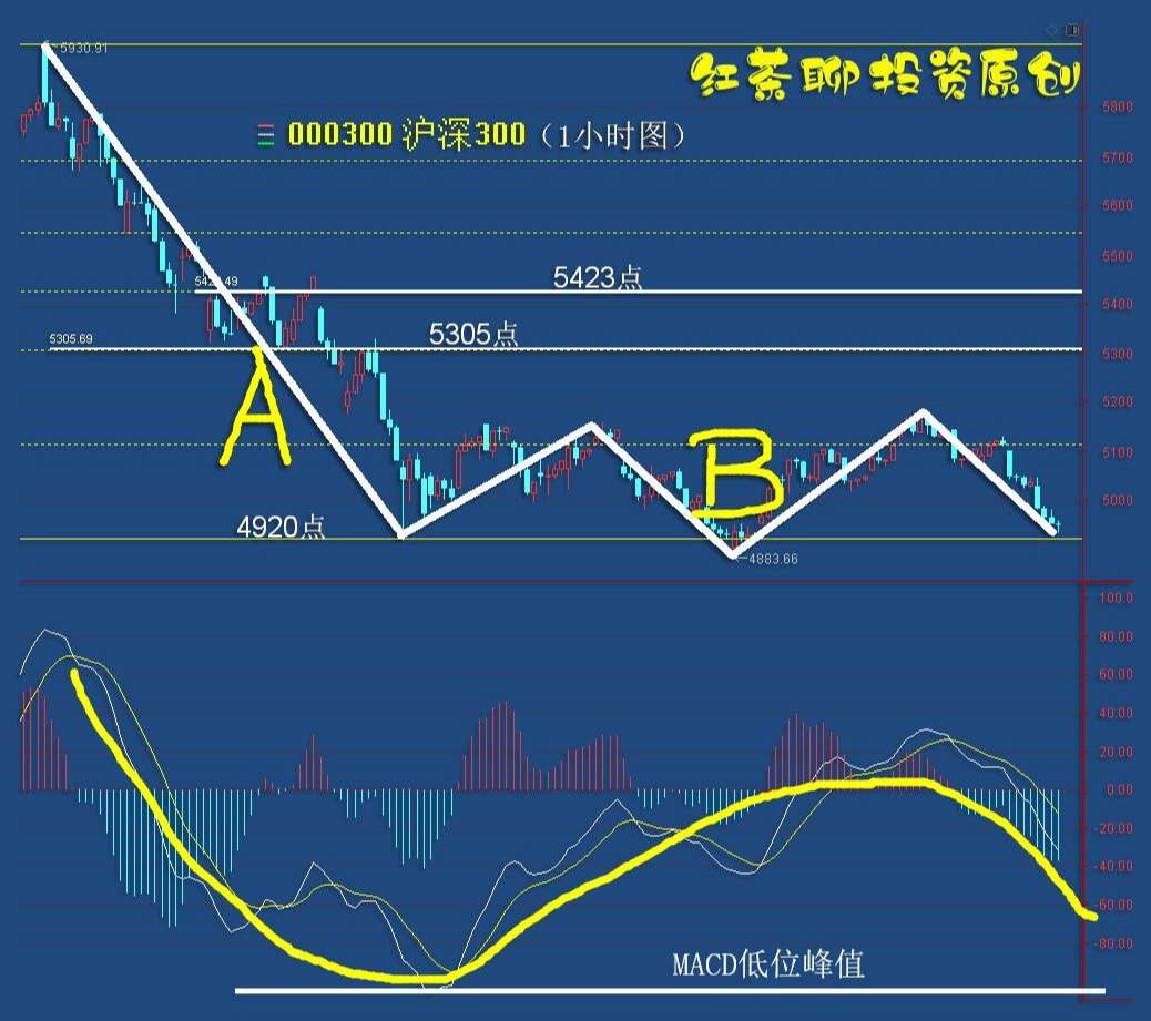 4.12收评：蓝筹板块有望率先迎来C浪的布局时段