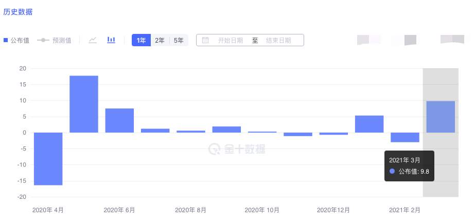 恐怖数据大幅利好，美对俄制裁引爆避险，金价不跌反涨