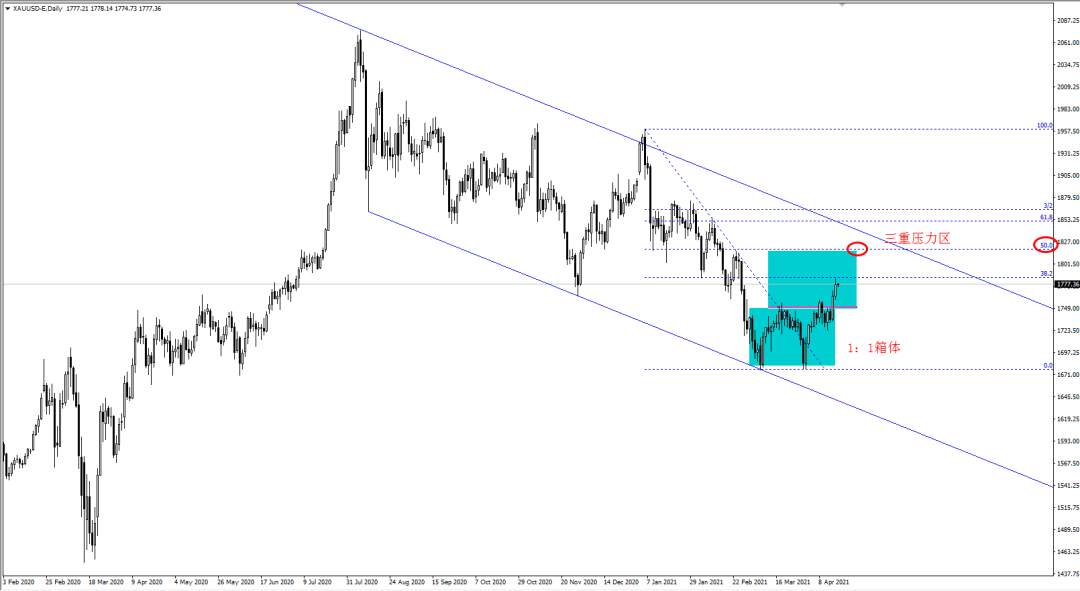 黄金XAUUSD：美债收益率走软，提振黄金走势