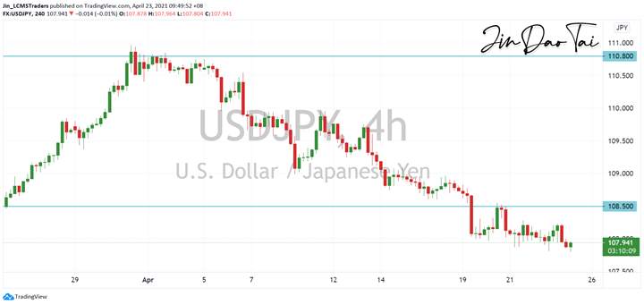 USD/JPY Outlook (23 April 2021)