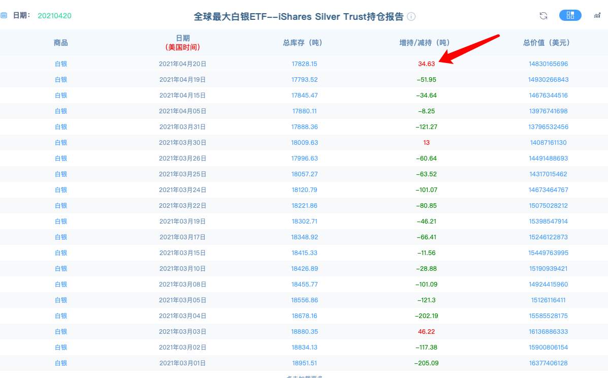 白银黄金最大ETF陆续增持，金价还能再跌下来么？