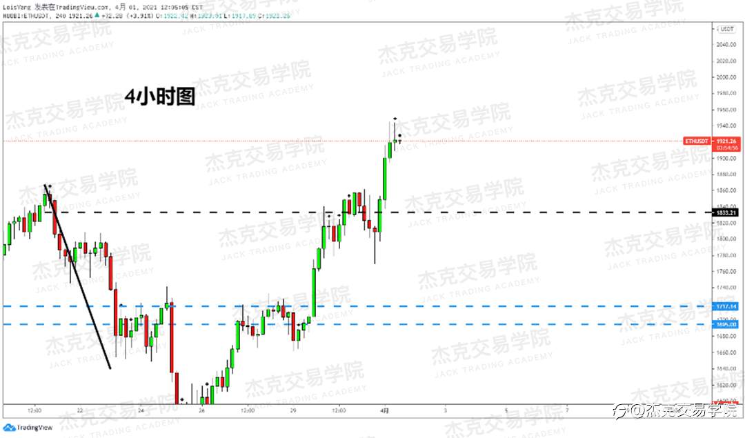 [4月1日策略]黄金/原油/英镑/欧元/美日/澳元/标普/BTC/ETH