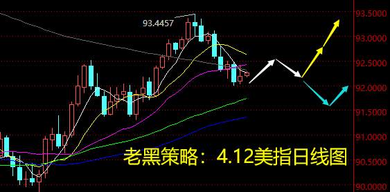 老黑策略：4.12外汇分析策略