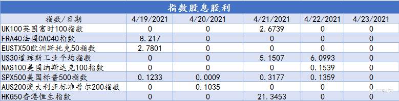 CXM希盟本周指数及美股产品股息股利信息表(04/19-04/23)
