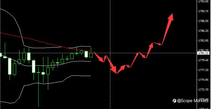 SCOPE MARKETS【市场早评】丨2021.04.27