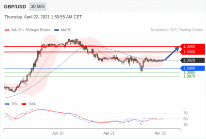每日分析|4/22 Trading Central 技术点评