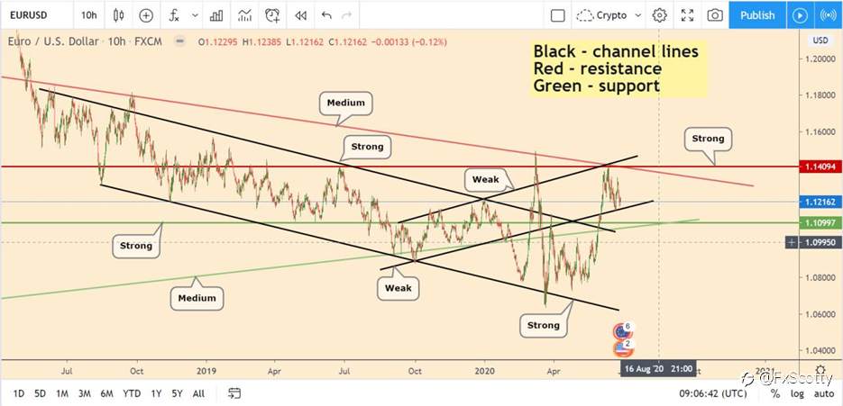 My strategy is based on chart analysis using Price Action