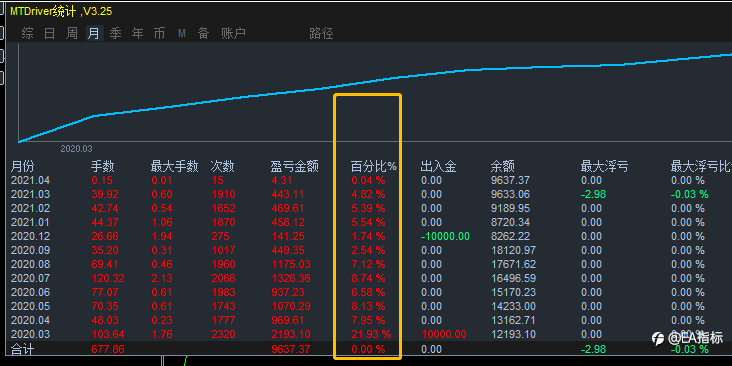 3月份交易统计。