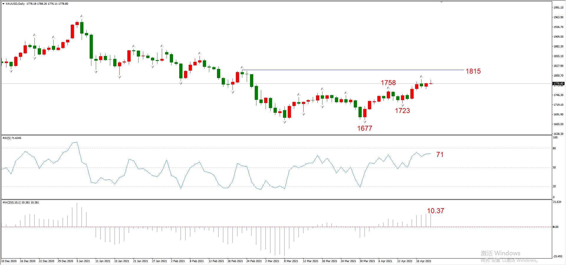 ATFX晚评0421：欧元、黄金、原油、美股，中线D1