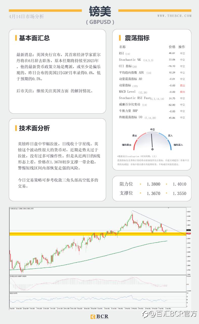 【百汇BCR今日市场分析2021.4.14】美元回落向下摆动，疫苗停滞金价反弹