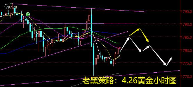 老黑策略：4.26黄金分析策略