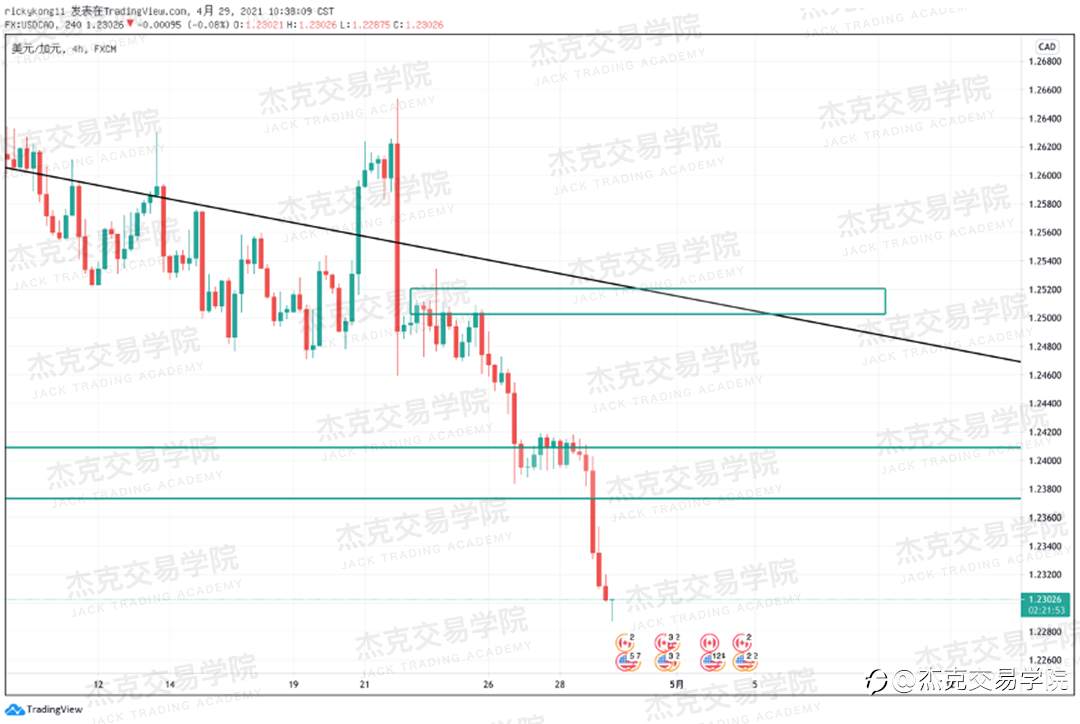 [4月29日策略]黄金/原油/英镑/欧元/美日/澳元/标普/BTC/ETH