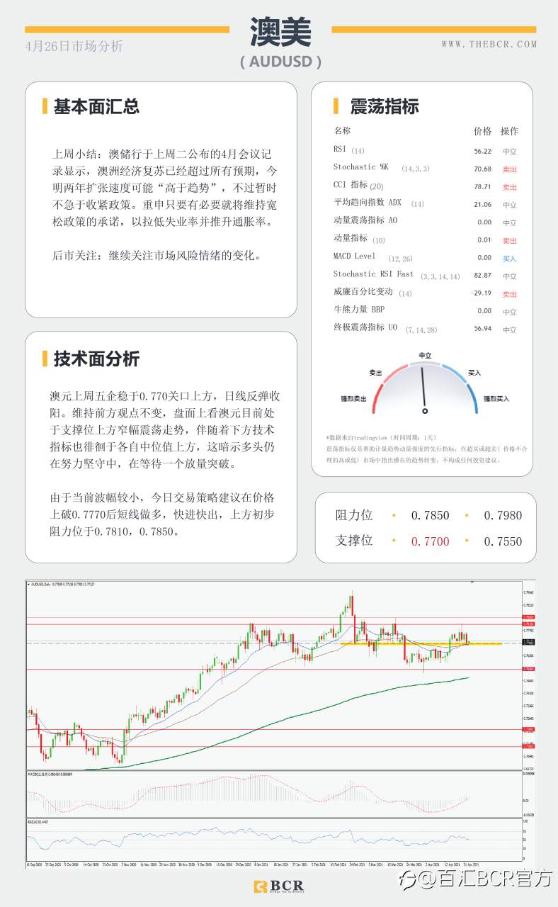 【百汇BCR今日市场分析2021.4.26】日美利率决议轮番来袭，印度疫情油价失去动力