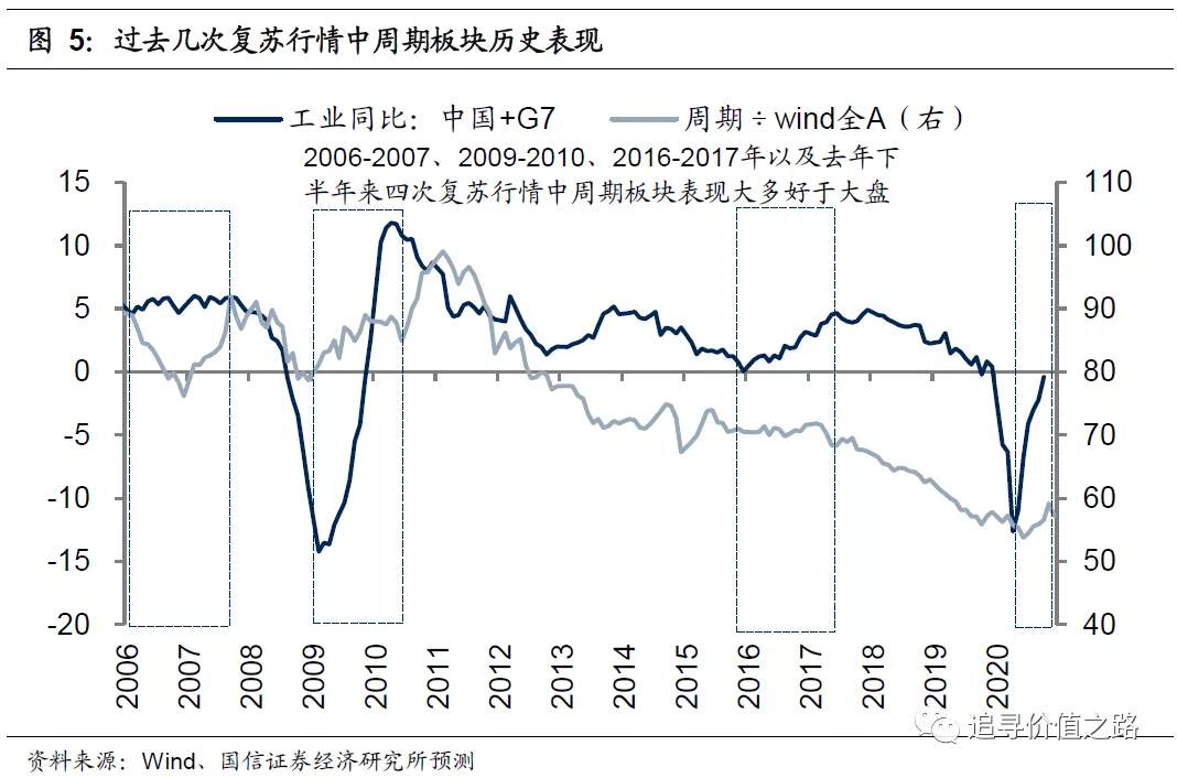 复苏行情有哪些特征？
