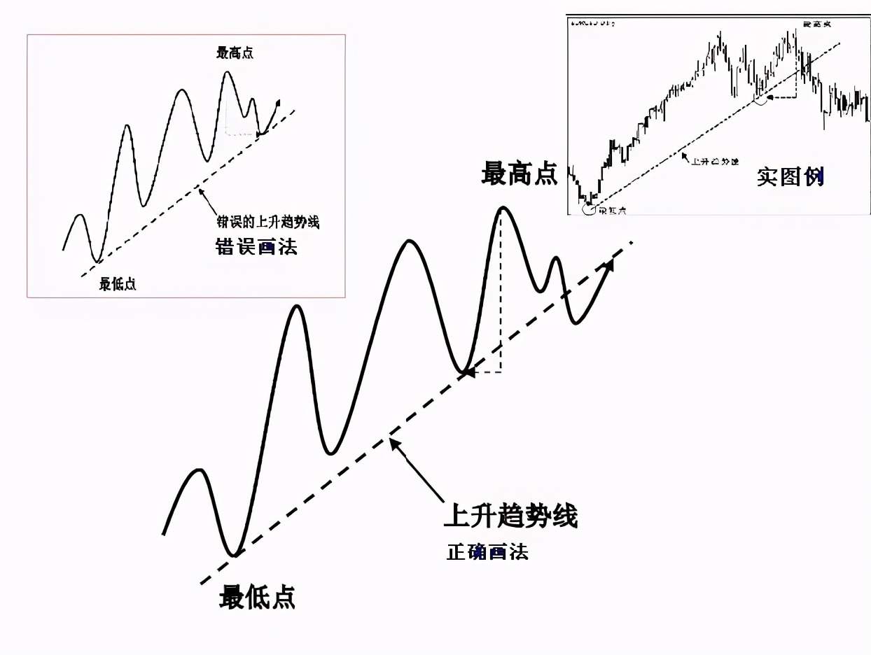 趋势拐点线的画法及要领！
