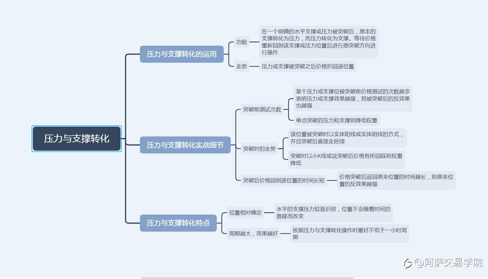 【交易精选】外汇交易基础学习：关于资金节点、行情节点、支撑与压力转折点及转化！
