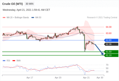每日分析｜4/21 Trading Central 技术点评