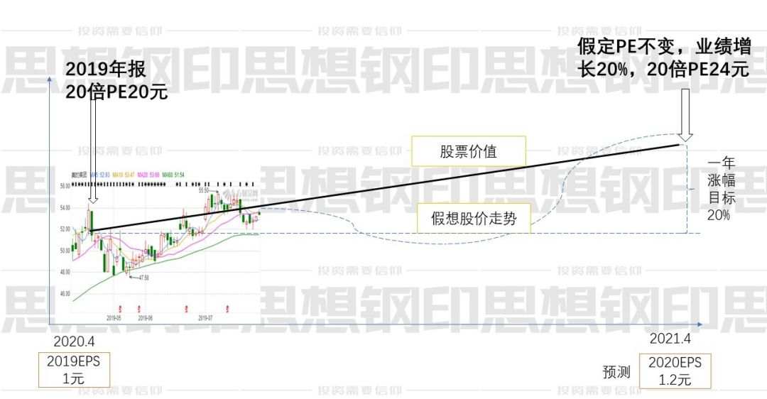 看似简单的经典价值投资方法，实际操作战胜90%的散户