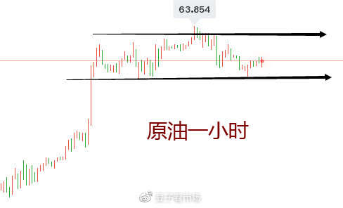 原油盘整，日内区间交易