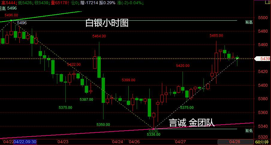 言诚金：4.28早间黄金TD白银行情分析及操作策略！