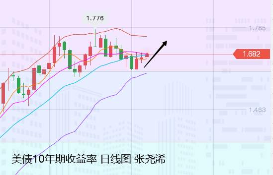 张尧浠：美元美债止跌转强、黄金周内反弹仍是高空机会