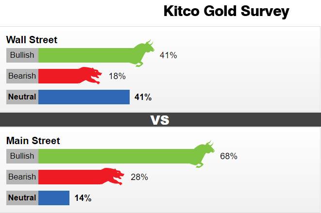黄金突遭“瓶颈”期！Kitco调查：1800大关围而不破 华尔街情绪悄然转变、美联储或成多头“救命稻草”？