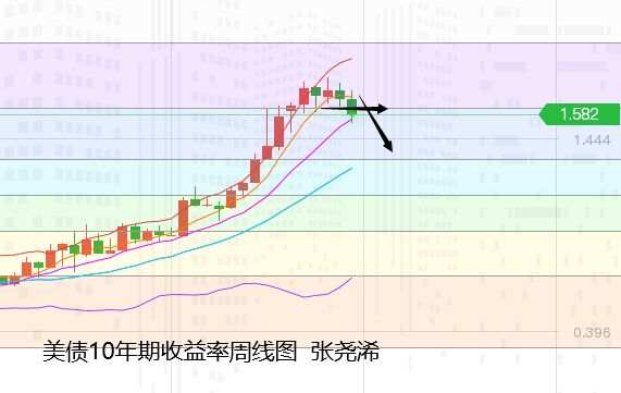 张尧浠周评：靓丽数据提振通胀、金价连涨剑指千八之上