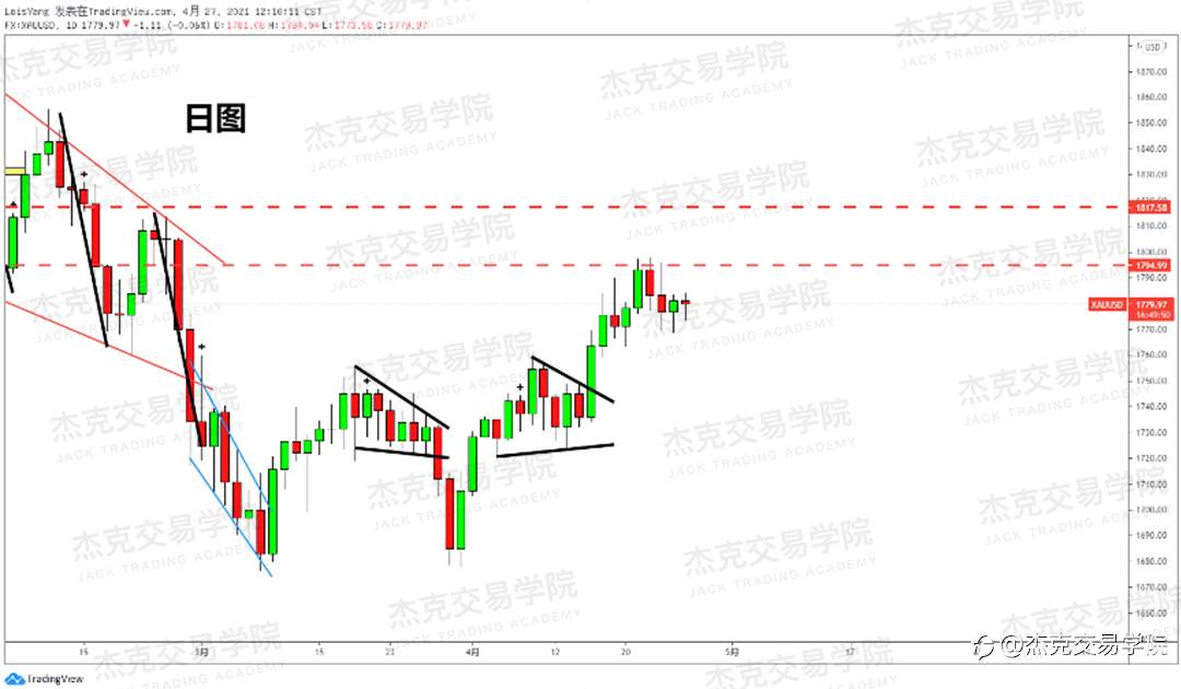 [4月27日策略]黄金/原油/英镑/欧元/美日/澳元/标普/BTC/ETH