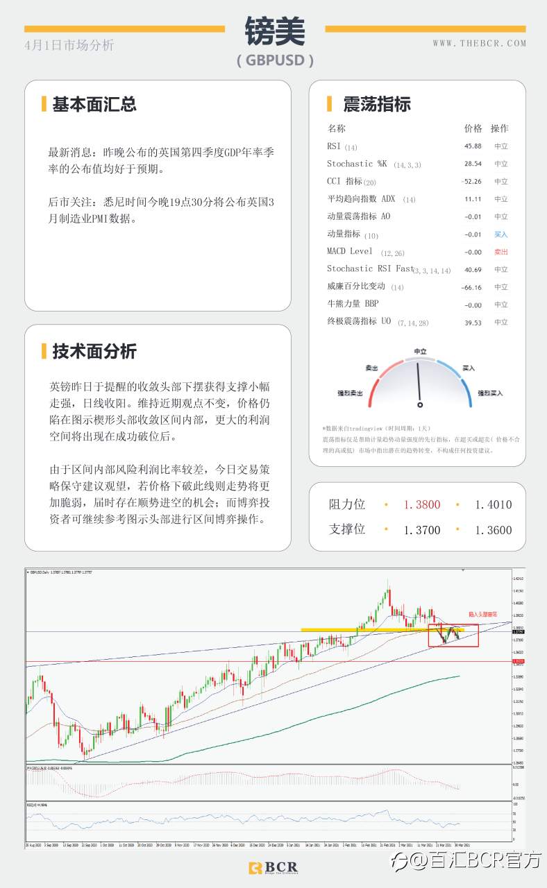 【百汇BCR今日市场分析2021.4.1】美元回落黄金反弹，欧元区疫情再起法国