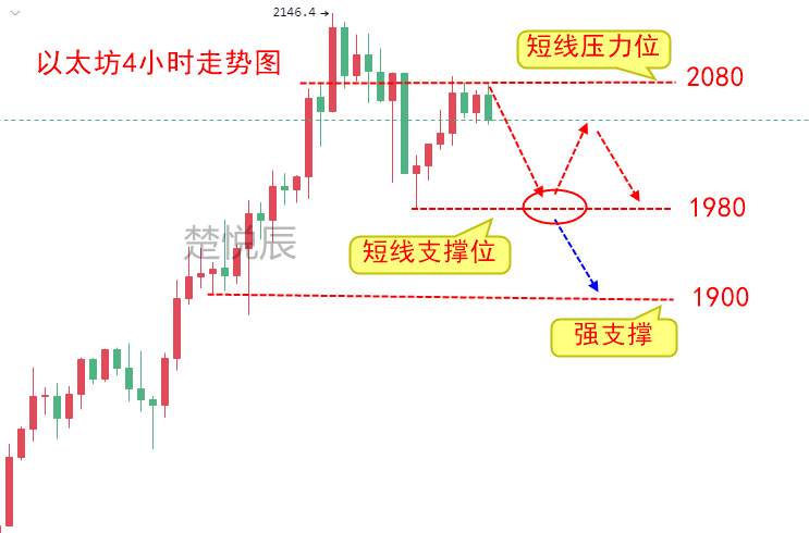 楚悦辰：4.5比特币以太坊高位刹车，要掉头了吗？