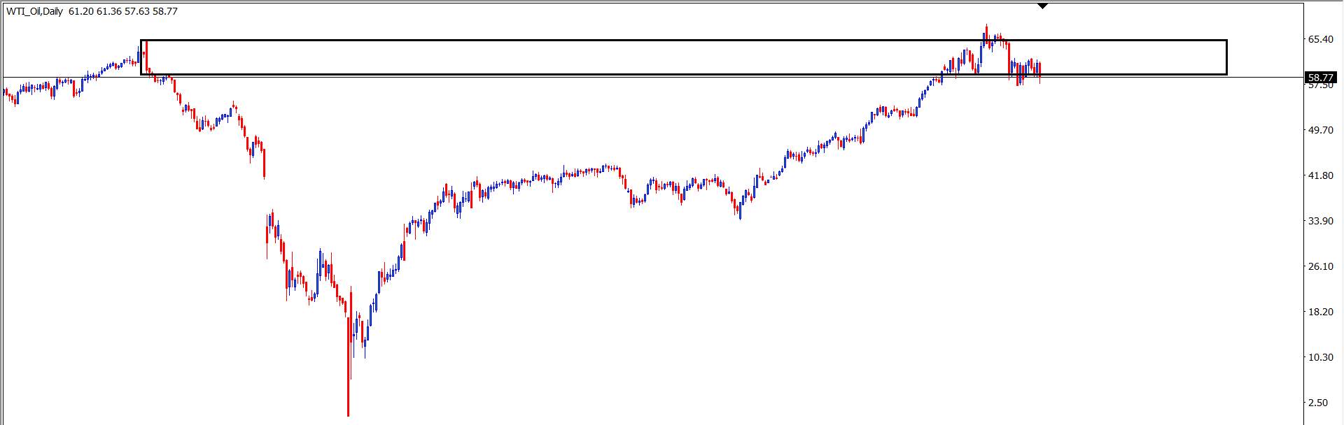 WTI OIL : Analisa Teknikal Harian