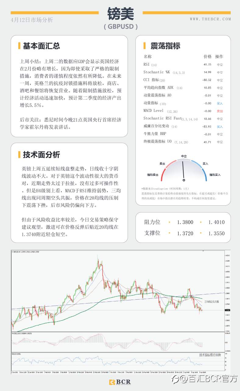 【百汇BCR今日市场分析2021.4.12】澳元徘徊头肩领口，黄金颈线继续坚守