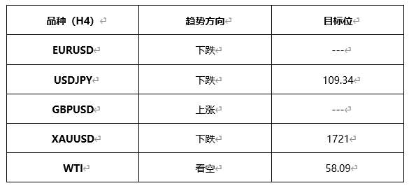ATFX早评0408：欧元、黄金、原油，短线H4分析