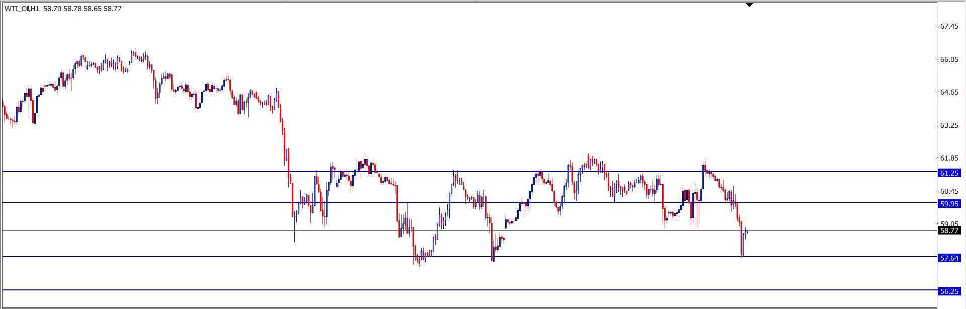 WTI OIL : Analisa Teknikal Harian