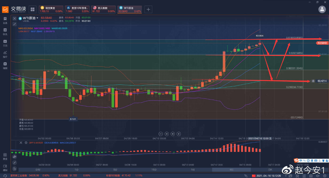 原油多头趋势确立，延续昨日看涨思路。
