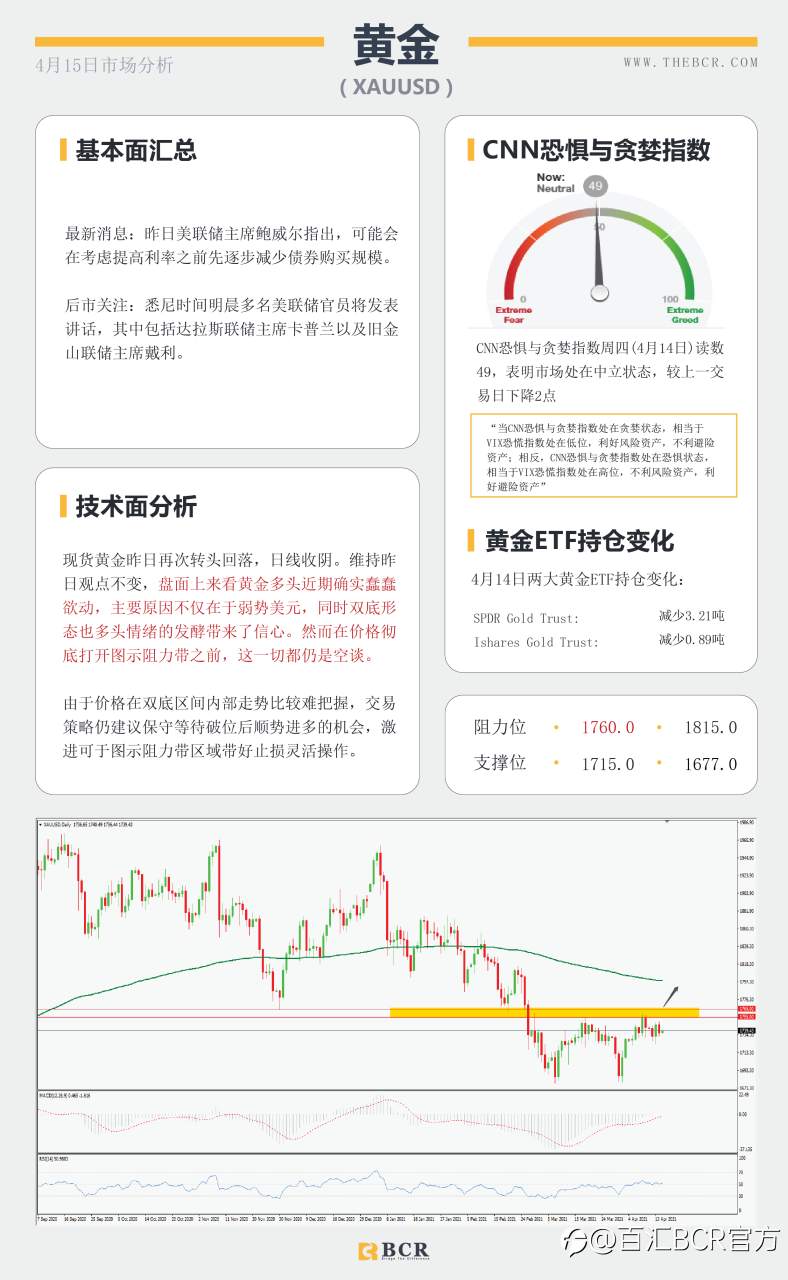 【百汇BCR今日市场分析2021.4.15】黄金空头继续坚守壁垒，库存减少激活原油上行