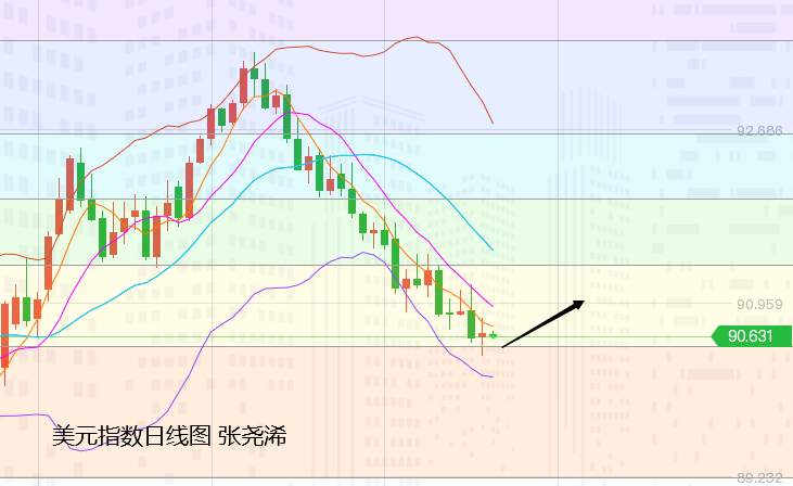 张尧浠：数据佳音连传美债持强、黄金短期仍偏回落