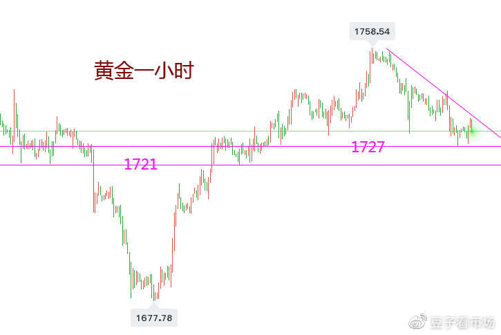 黄金27失守，多头作何感想