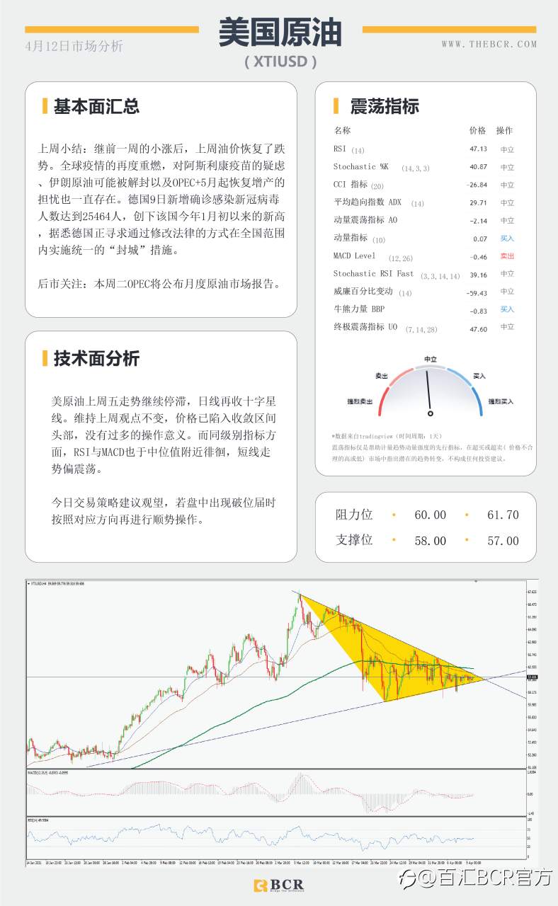 【百汇BCR今日市场分析2021.4.12】澳元徘徊头肩领口，黄金颈线继续坚守