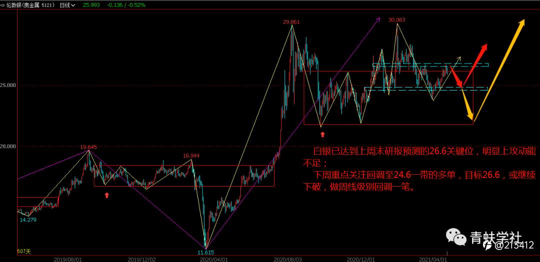 白银周末复盘