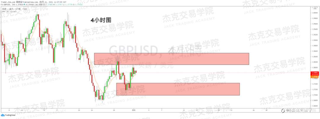 [4月1日策略]黄金/原油/英镑/欧元/美日/澳元/标普/BTC/ETH